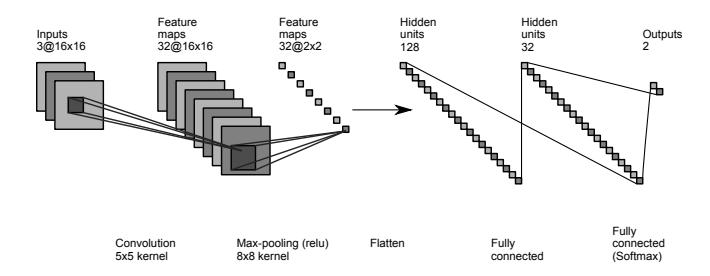 Fig. 2: Architecture of the reduced ConvNet used for ball classification in the RoboCup 2017
