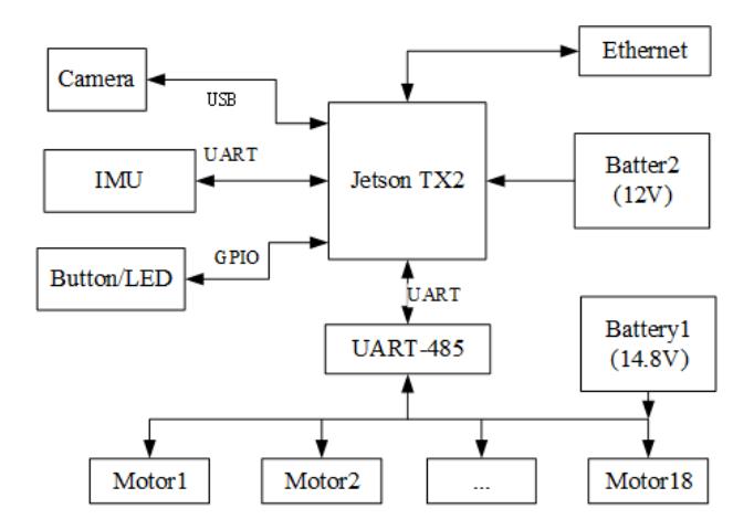 Fig. 2. Hardware framework