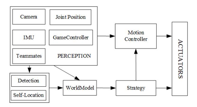Fig. 3. Software architecture