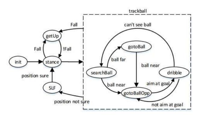 Fig. 7. Finite state machine