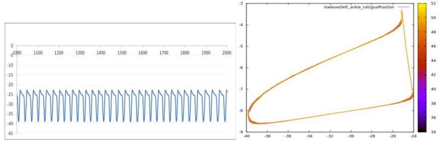 Some output parameters of robot gait model.