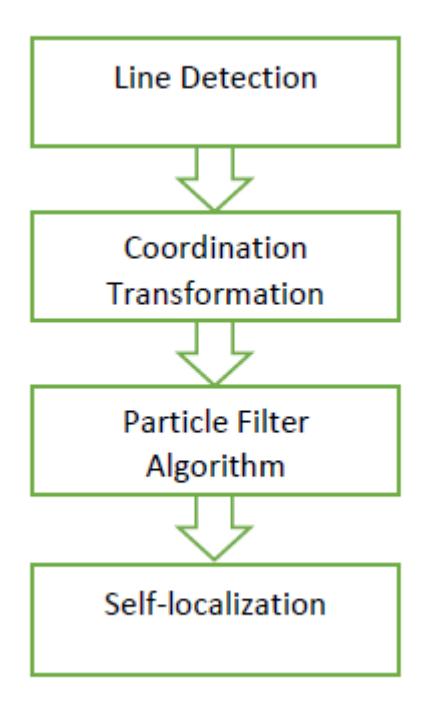 Figure.4 Localization and Detection Structure 1
