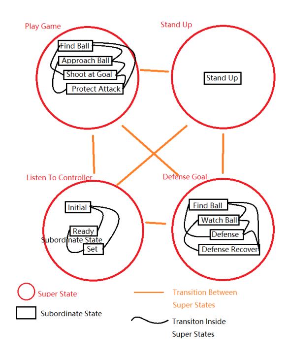 Fig.5 A typical graph of our algorithm