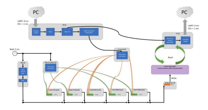 Fig. 2. Embedded software