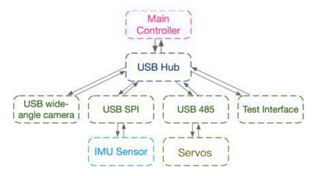 Hardware Architecture