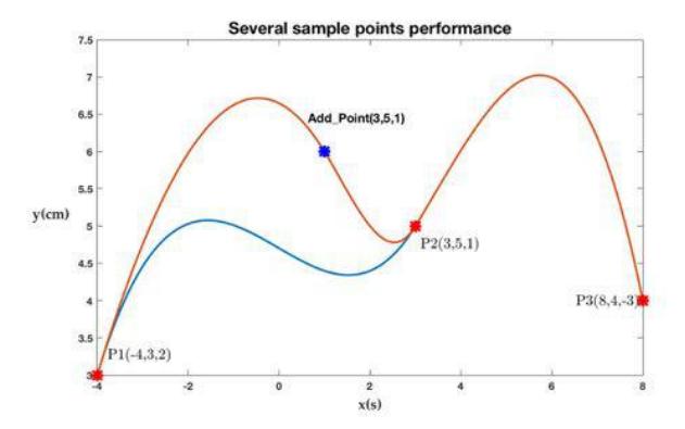 New Interpolation Method