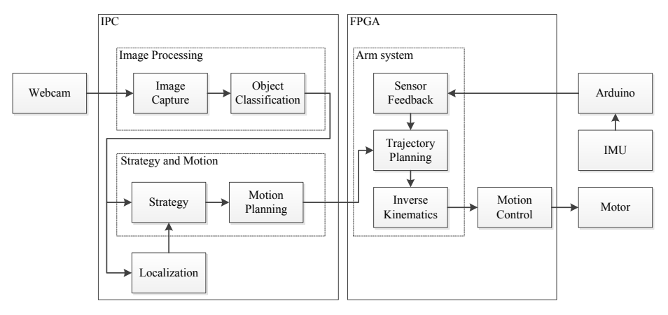 Fig. 2. System structure