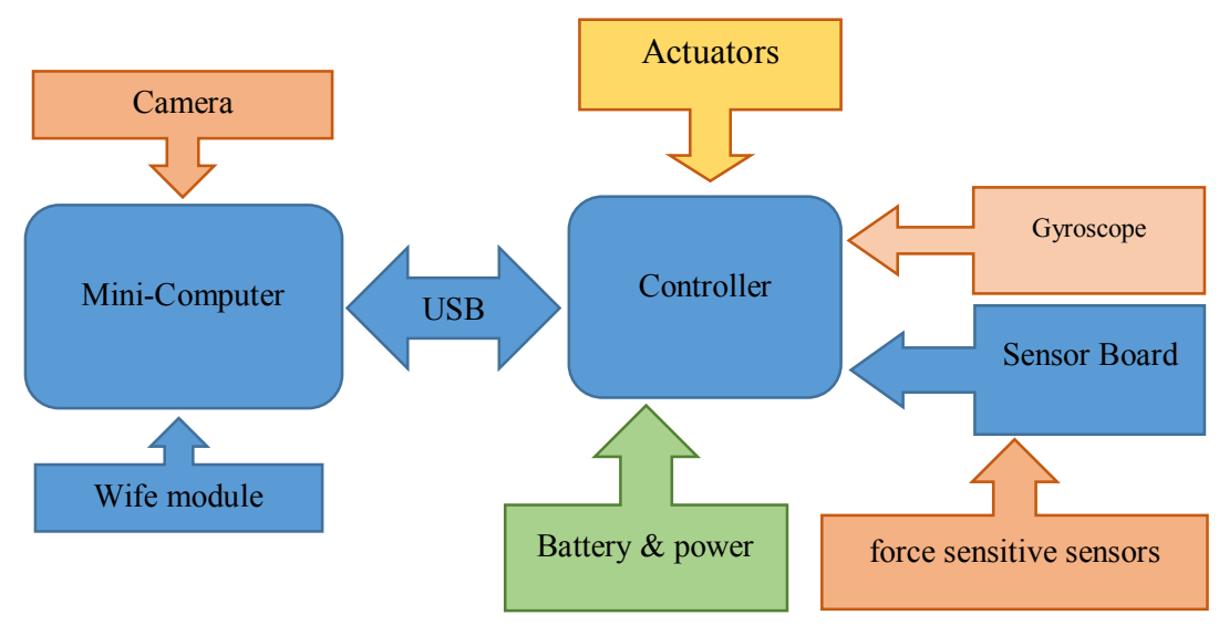Fig. 5. UD-Robot Device Connection