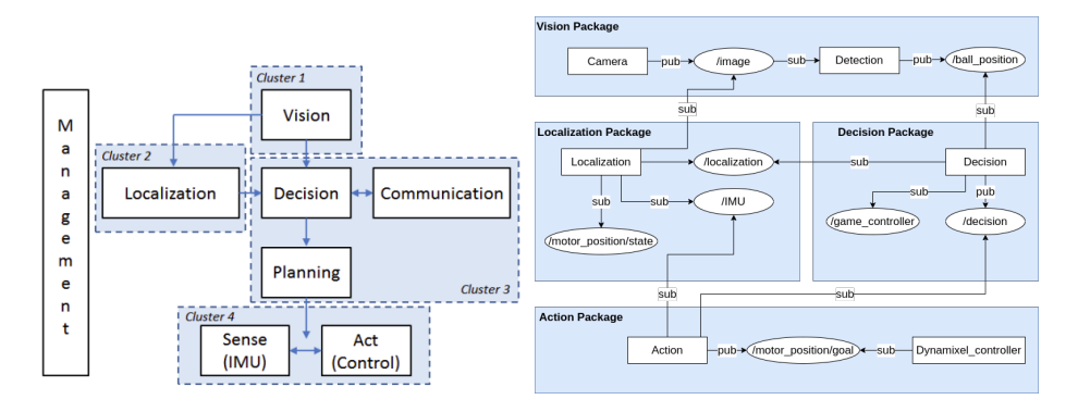 Fig. 1. Cross Architecture implemented. Fig. 2. ROS 2 architecture being implemented.