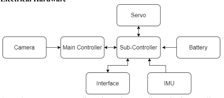 Robot electrical hardware and control system
