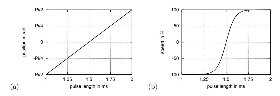 Effect of the control signal: (a) position control in unmodified servos; (b) speed control in modified servos.