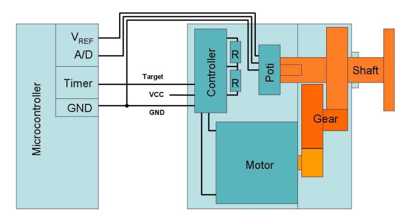 Digital position control wrapped around analog servo. See text for details.