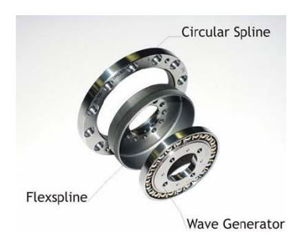 The three components of the harmonic drives. Frameless version requires external bearing and precision components.