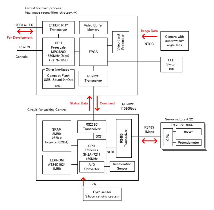 Fig.2 Overview of the Control System