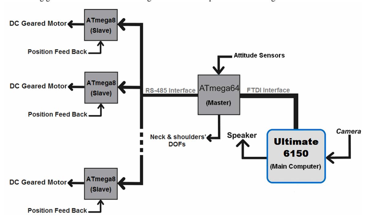 Modeling of the robot in Visual Nastran environment