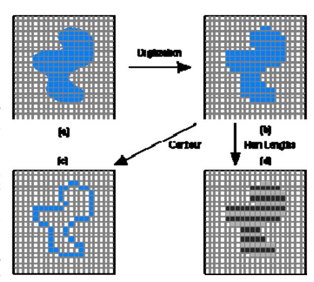Algorithms to describing object contour