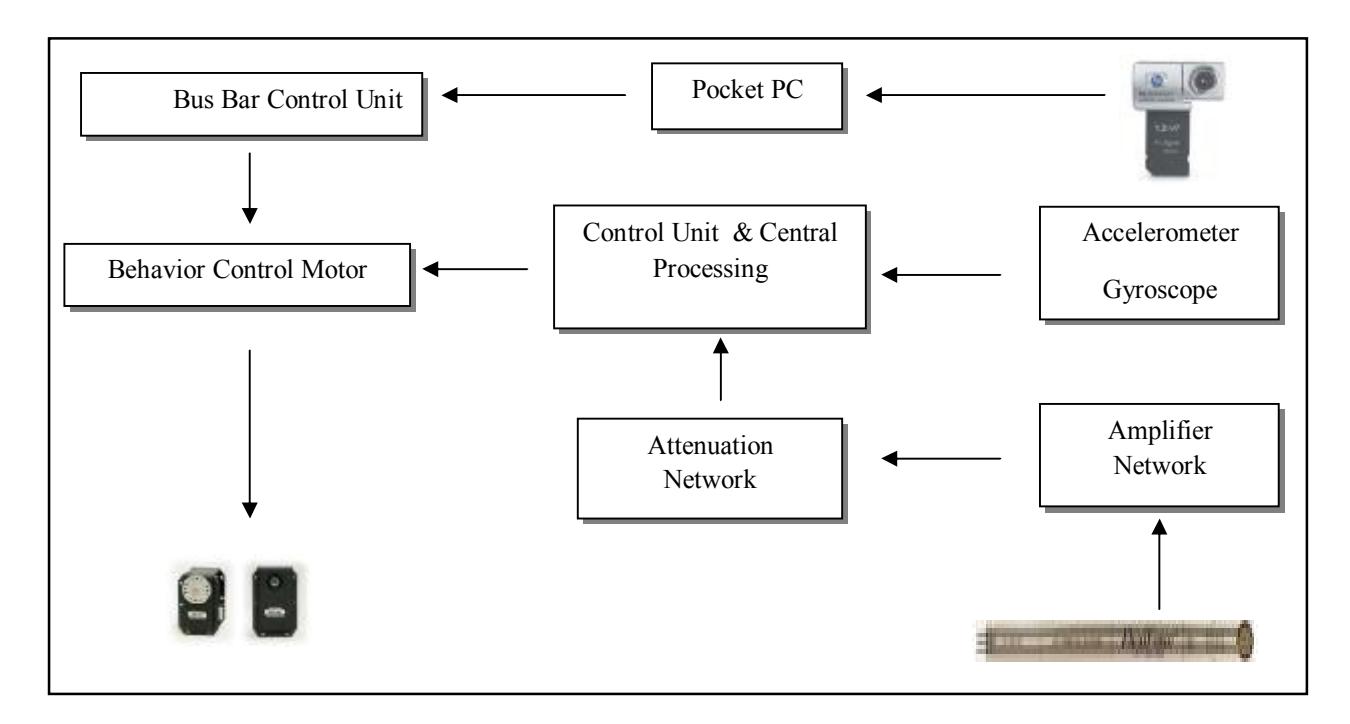 Fig 3.2.2 - Show Control Network