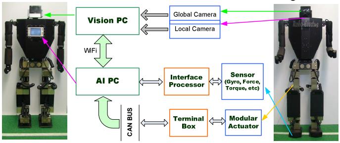 Fig. 1. Block diagram for RESr-III hardware control.
