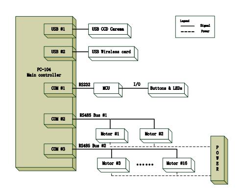 Fig. 2-3. The electrical system architecture of Stepper_Teen