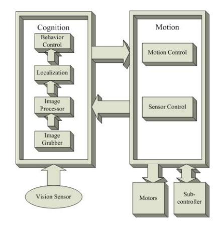 Fig. 3-1. Software Architecture