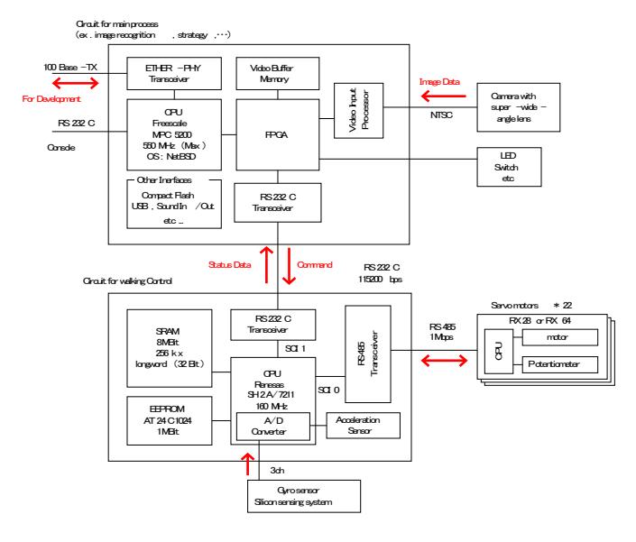 Fig.2 Overview of the Control System