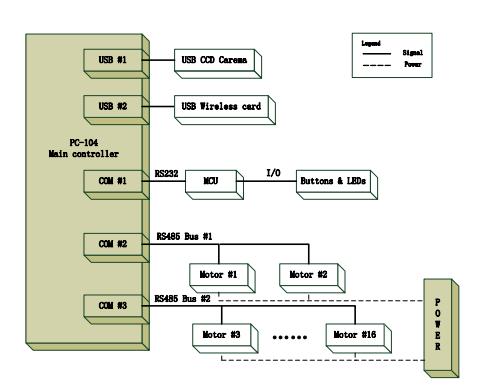 Fig. 2-3. The electrical system architecture of Stepper_Teen
