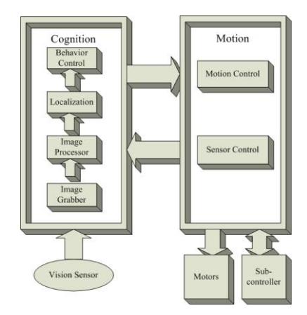 Fig. 3-1. Software Architecture
