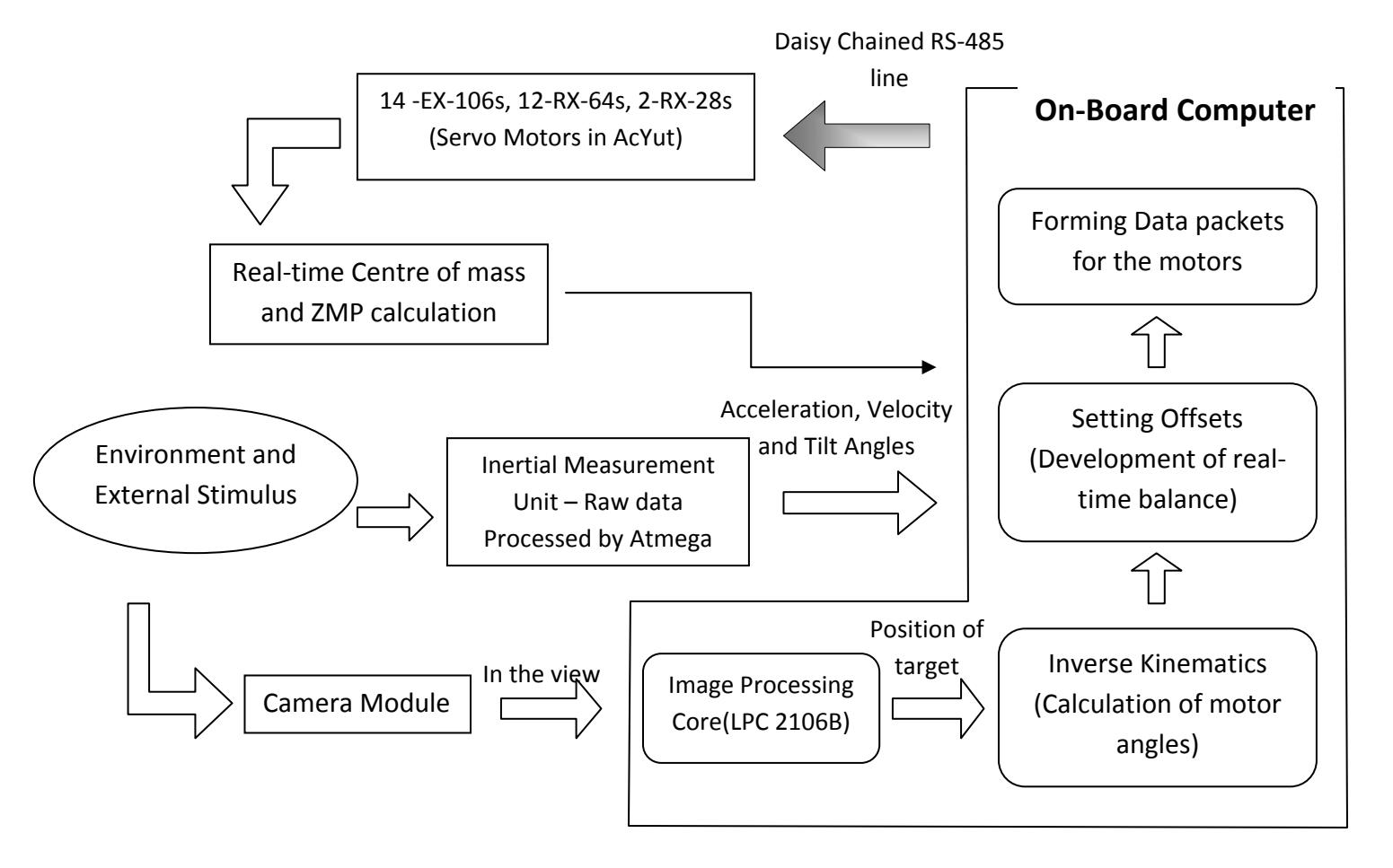 Control System and Behavior of AcYut‐4