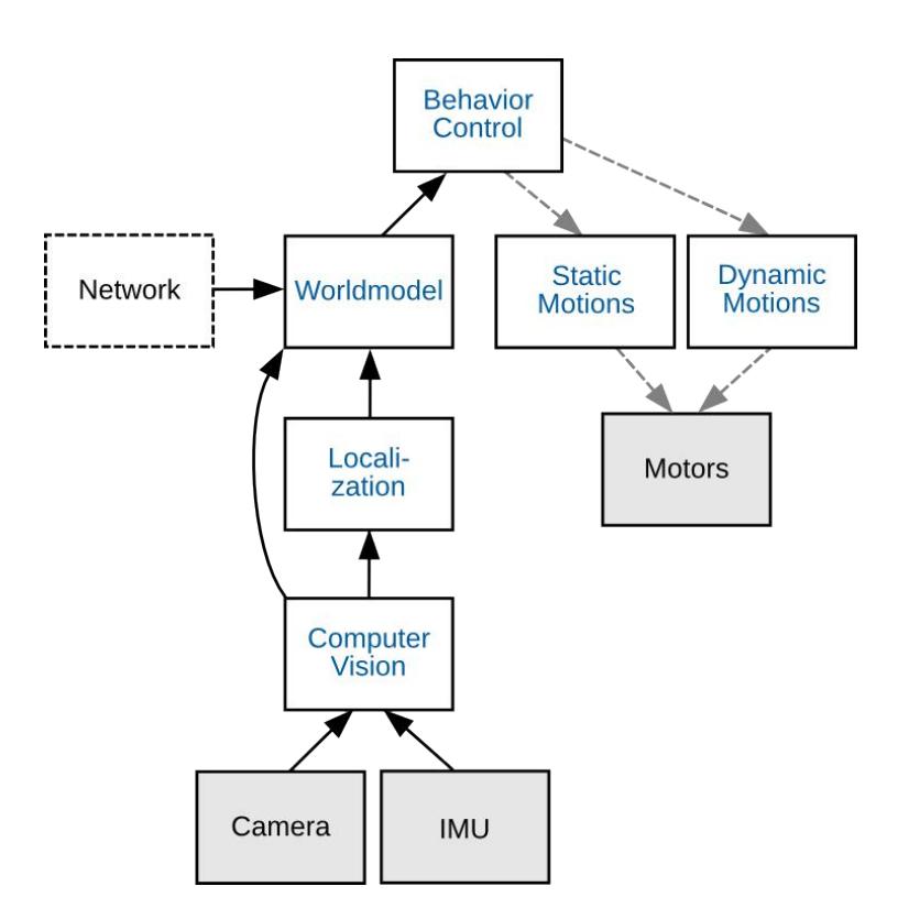 Fig. 3. Structure of the control software