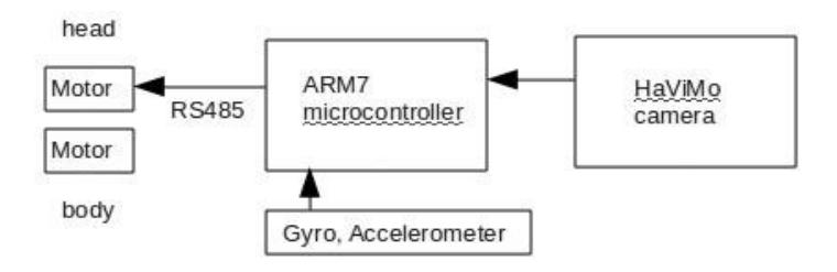 Fig. 2. System overview of the humanoid Ka-Ti