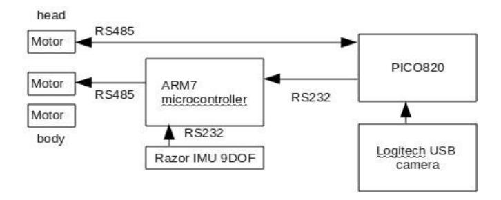 Fig. 4. System overview of the humanoid Ka-Nok