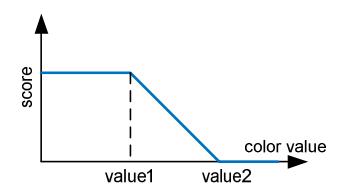 Fig5a: Color segmentation using image scoring with low brightness of high values