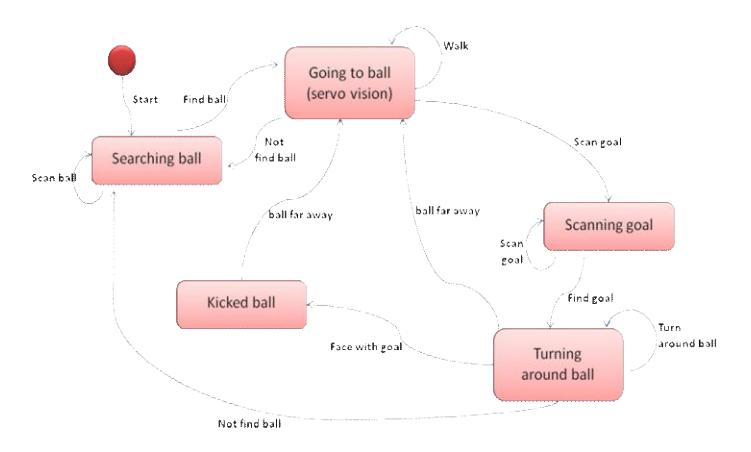 Fig 8. State diagram of goal scoring brain