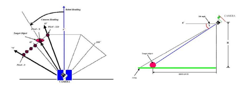 Fig. 6. Determination of robot heading toward the targeted object (Top View)