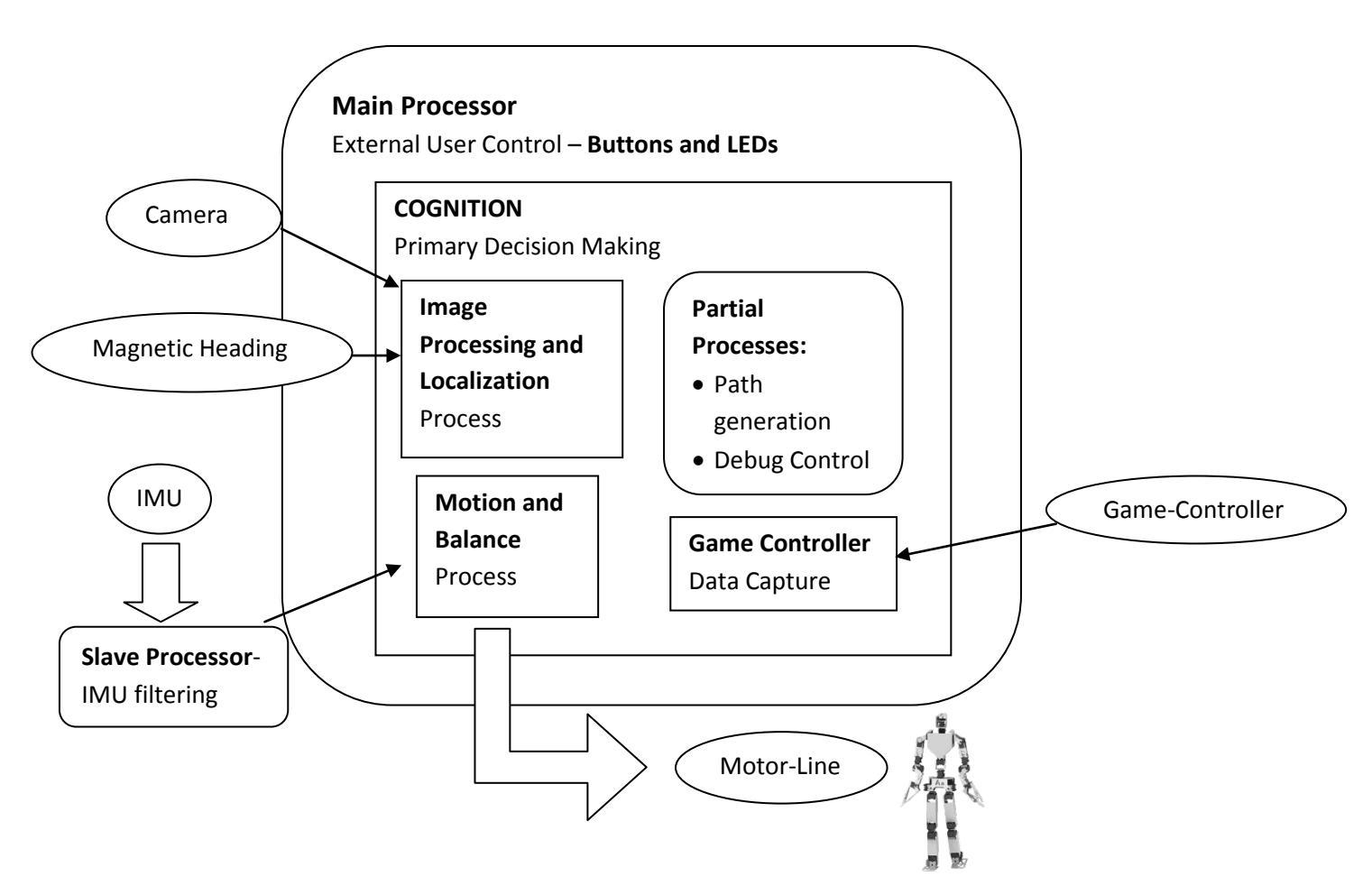 Control system architecture