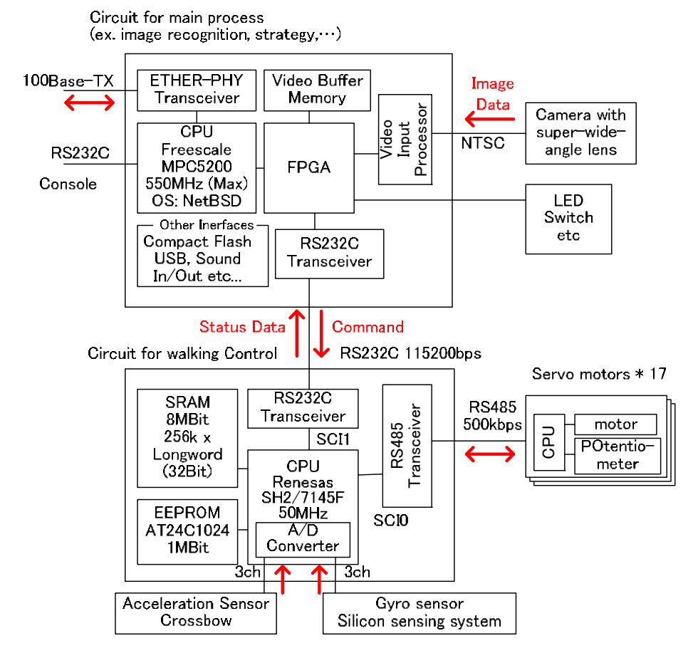 Fig.2 Overview of the Control System