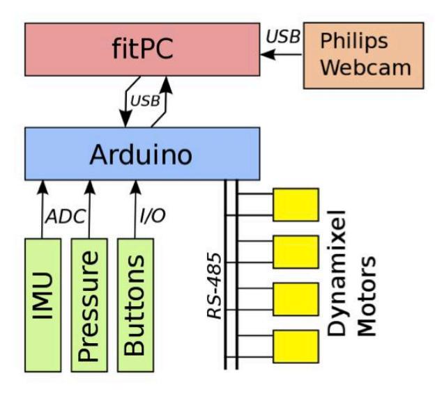 Electronics architecture