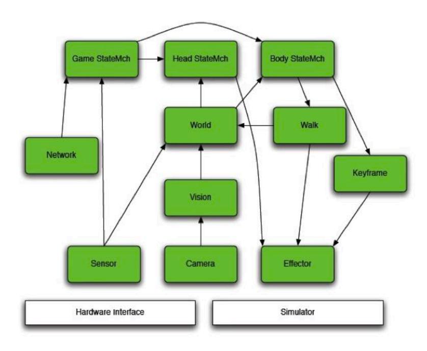 Software architecture