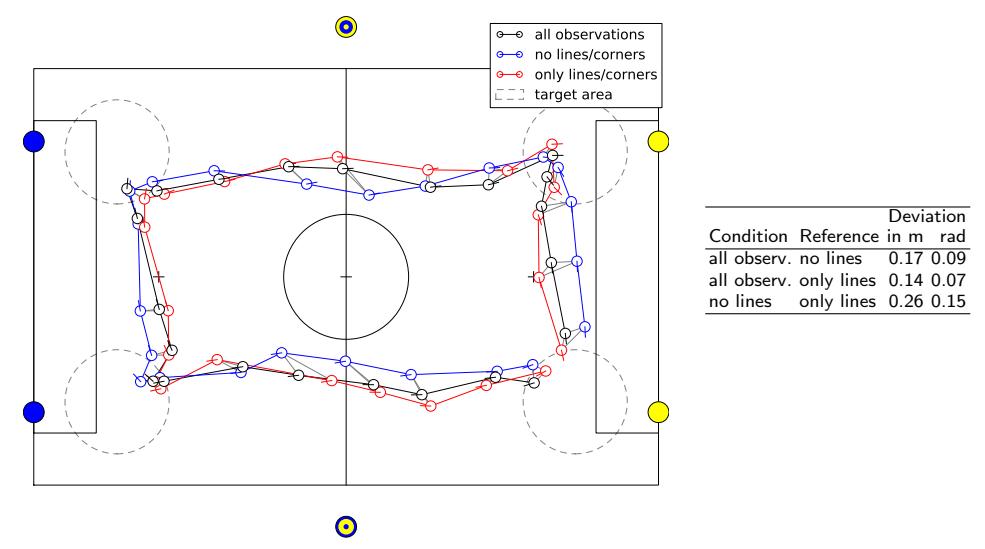 Pose tracking without line observations, with line observations and using all available features based on data recorded online while walking from target area to target area autonomously. The lines-only approach only deviates slightly from the other two, greatly reducing our dependence on a color-coded soccer environment.