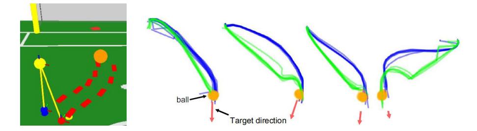 Footstep planning: The ball approach is planned offline for many situations (left); right: paths generated by the learned policy (blue) compared to reactive behavior (green) [9].