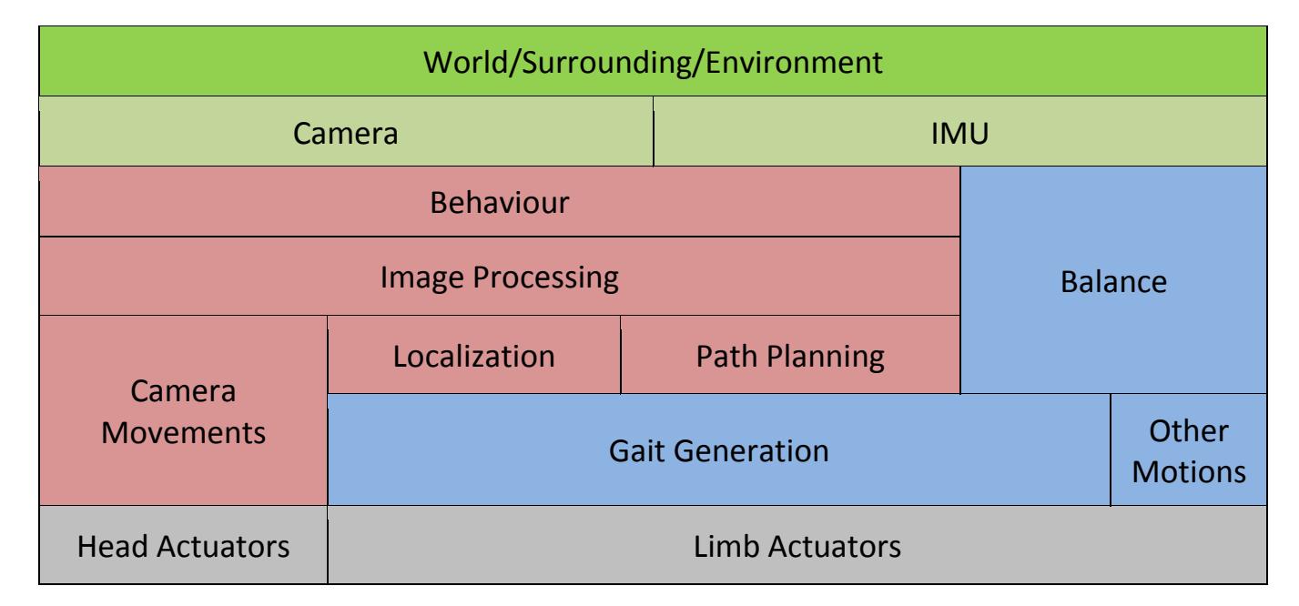 Overview of Robot System