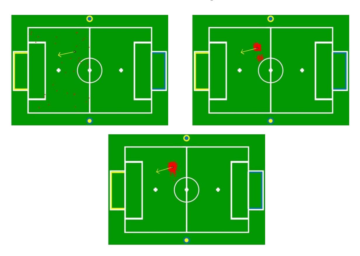 Localization results: The top left figure shows an initial particle distribution when location of robot is known but not very certain. The second figure shows a revised estimate after detection of goal posts and the third figure shows a localization with a very high confidence.