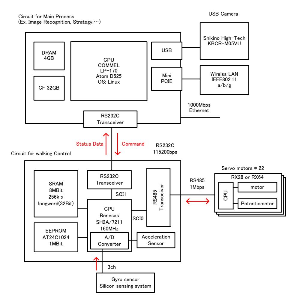 Fig.2. Overview of the Control System