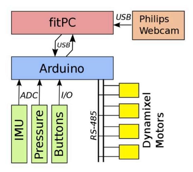 Fig. 3. Electronics architecture