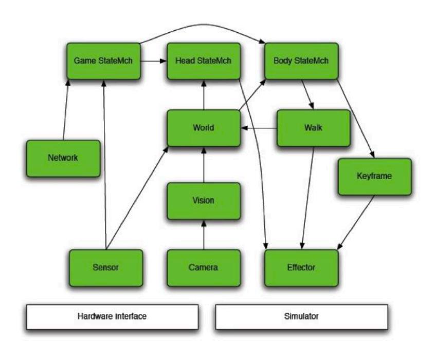 Fig. 4. Software architecture