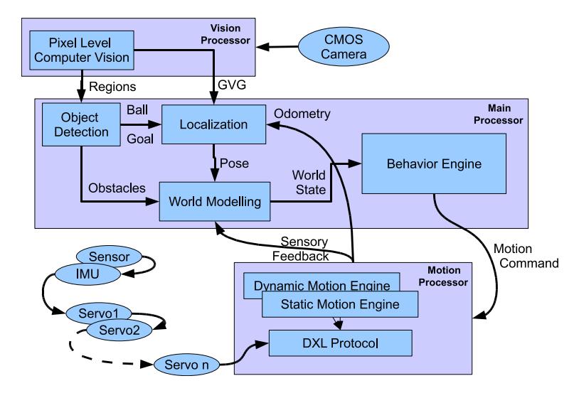 Fig. 2. Software Architecture of the Robot