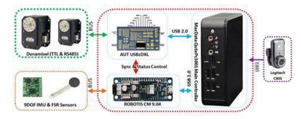 Figure 2. CM9.04 low-level controller & main controller and peripheral connected device
