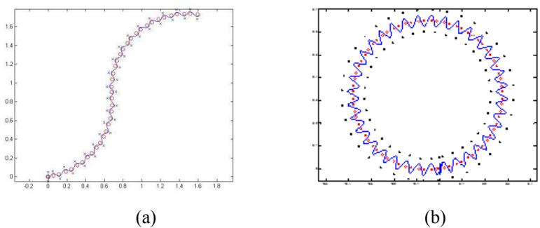 Figure 3: The generated trajectory using new cost function for finding the next inverted pendulum parameters. The red dots shows origin of each step, the cross signs are the origin of inverted pendulum and the blue lines is the trajectory of COM in a turning maneuver.