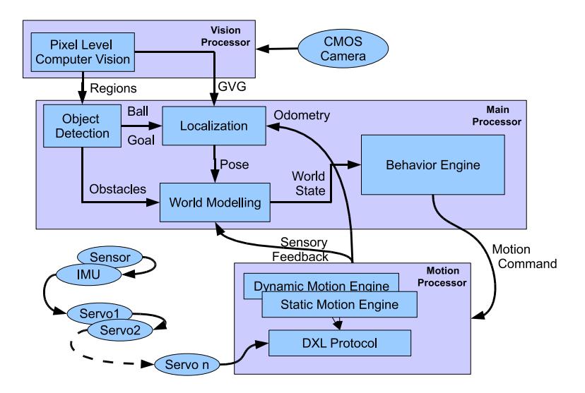 Software Architecture of the Robot