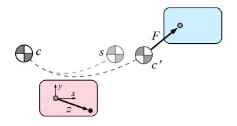 The balance controller computes a zero-moment-point offset z that steers the center of mass c towards a desired state s. The next footstep location F is computed with respect to the predicted achievable end-of-step state c'.